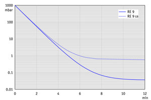 RE 9 - 50 Hz下的抽氣曲線(xiàn)（100升容積）