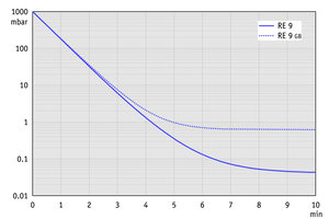 RE 9 - 60 Hz下的抽氣曲線(xiàn)（100升容積）