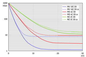 MZ 2C EX +AK+EK - 50 Hz下的抽氣曲線（100升容積）