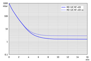 MD 12C NT +EK - 50 Hz下的抽氣曲線（100升容積）