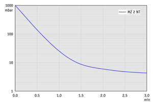 MZ 2 NT - 60 Hz下的抽氣曲線（10升容積）