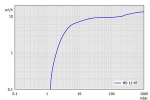 MD 12 NT - 60 Hz下的抽速曲線
